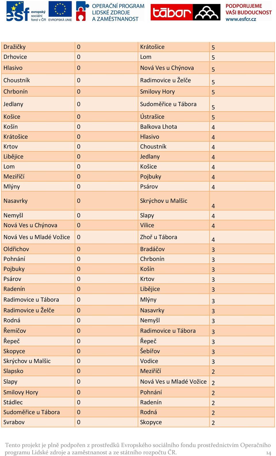 4 Nová Ves u Mladé Vožice 0 Zhoř u Tábora 4 Oldřichov 0 Bradáčov 3 Pohnání 0 Chrbonín 3 Pojbuky 0 Košín 3 Psárov 0 Krtov 3 Radenín 0 Libějice 3 Radimovice u Tábora 0 Mlýny 3 Radimovice u Želče 0