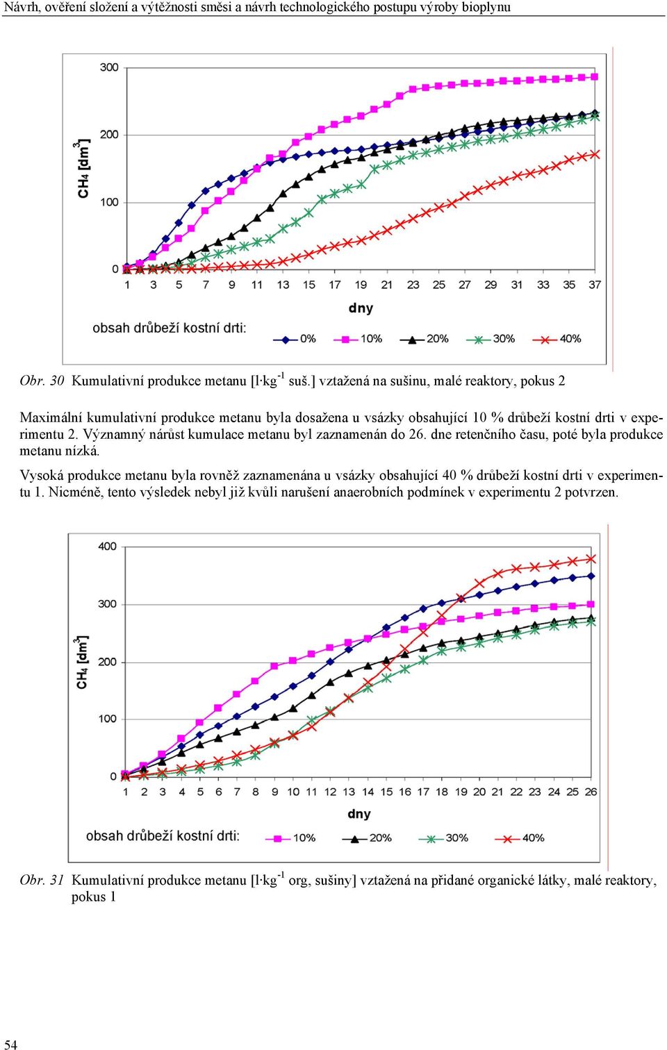 Významný nárůst kumulace metanu byl zaznamenán do 26. dne retenčního času, poté byla produkce metanu nízká.
