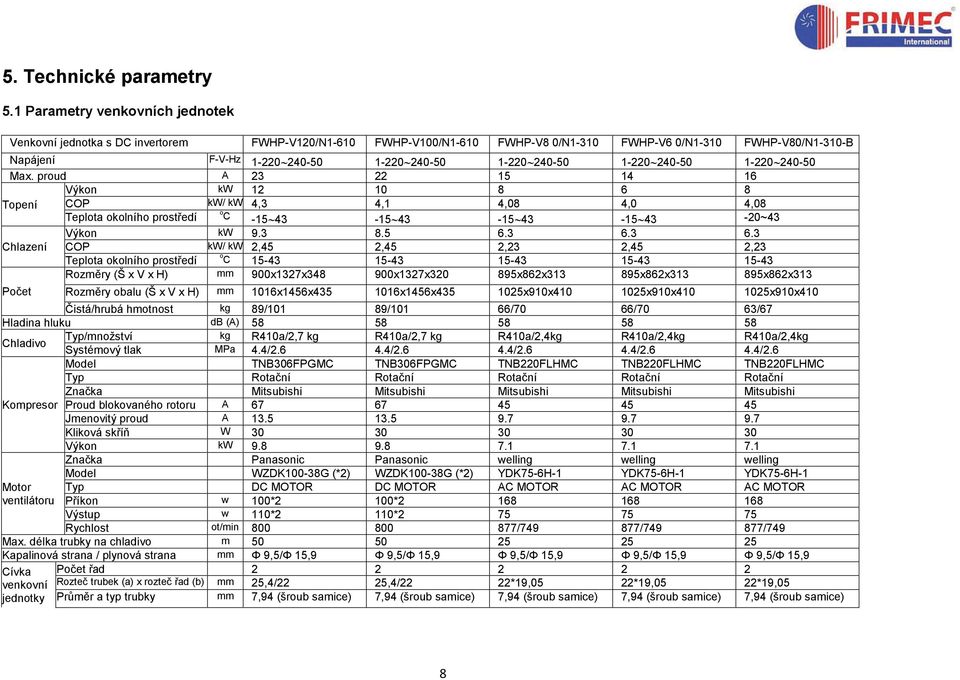 240-50 1-220 240-50 1-220 240-50 Max. proud A 23 22 15 14 16 Výkon kw 12 10 8 6 8 Topení COP kw/ kw 4,3 4,1 4,08 4,0 4,08 Teplota okolního prostředí o C -15 43-15 43-15 43-15 43-20~43 Výkon kw 9.3 8.