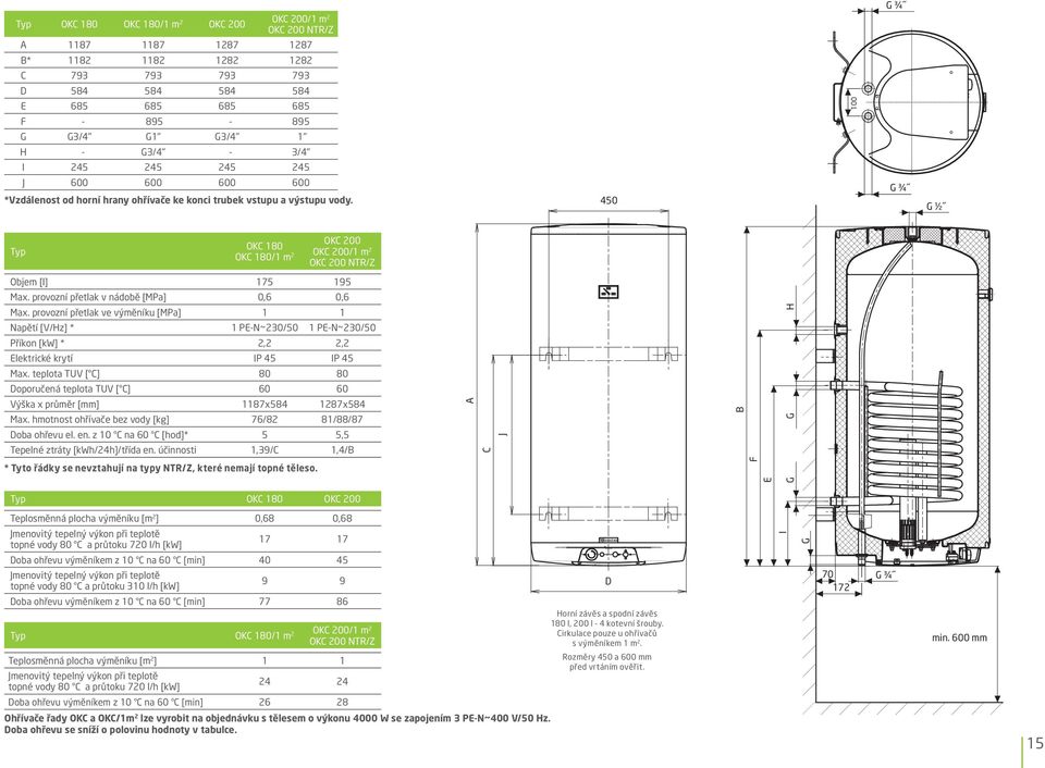 450 100 Typ OK 200 OK 180 OK 200/1 m OK 180/1 m 2 2 OK 200 NTR/Z Objem [l] 175 195 Max. provozní přetlak v nádobě [MPa] 0,6 0,6 Max.