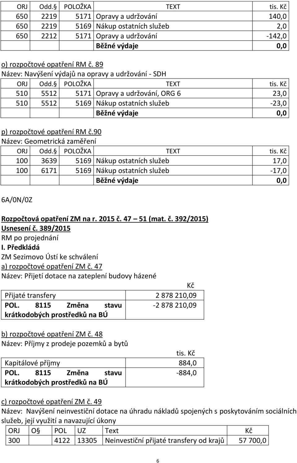 90 Název: Geometrická zaměření 100 3639 5169 Nákup ostatních služeb 17,0 100 6171 5169 Nákup ostatních služeb -17,0 Rozpočtová opatření ZM na r. 2015 č. 47 51 (mat. č. 392/2015) Usnesení č.