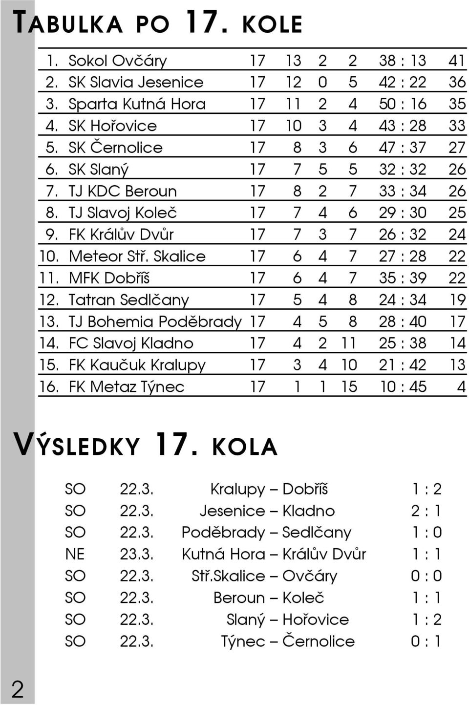 Skalice 17 6 4 7 27 : 28 22 11. MFK Dobříš 17 6 4 7 35 : 39 22 12. Tatran Sedlčany 17 5 4 8 24 : 34 19 13. TJ Bohemia Poděbrady 17 4 5 8 28 : 40 17 14. FC Slavoj Kladno 17 4 2 11 25 : 38 14 15.