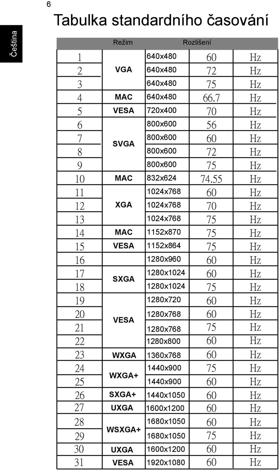 55 Hz 11 1024x768 60 Hz 12 XGA 1024x768 70 Hz 13 1024x768 75 Hz 14 MAC 1152x870 75 Hz 15 VESA 1152x864 75 Hz 16 1280x960 60 Hz 17 1280x1024 60 Hz SXGA 18 1280x1024 75 Hz 19