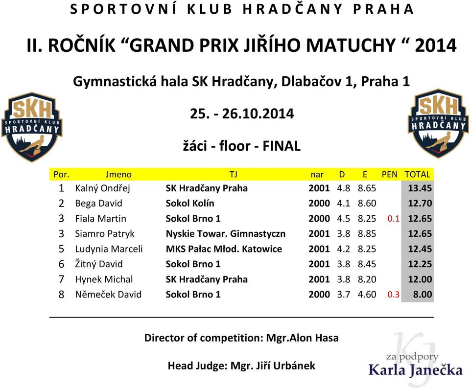 8 8.85 12.65 5 Ludynia Marceli MKS Pałac Młod. Katowice 2001 4.2 8.25 12.45 6 Žitný David Sokol Brno 1 2001 3.