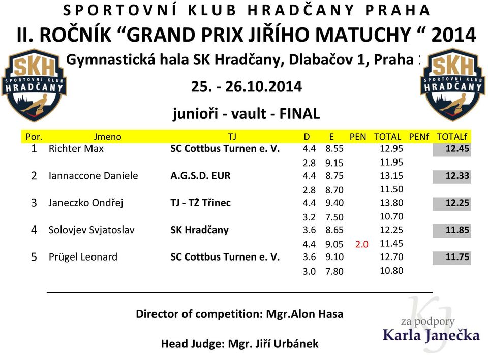 50 3 Janeczko Ondřej TJ - TŽ Třinec 4.4 9.40 13.80 12.25 3.2 7.50 10.