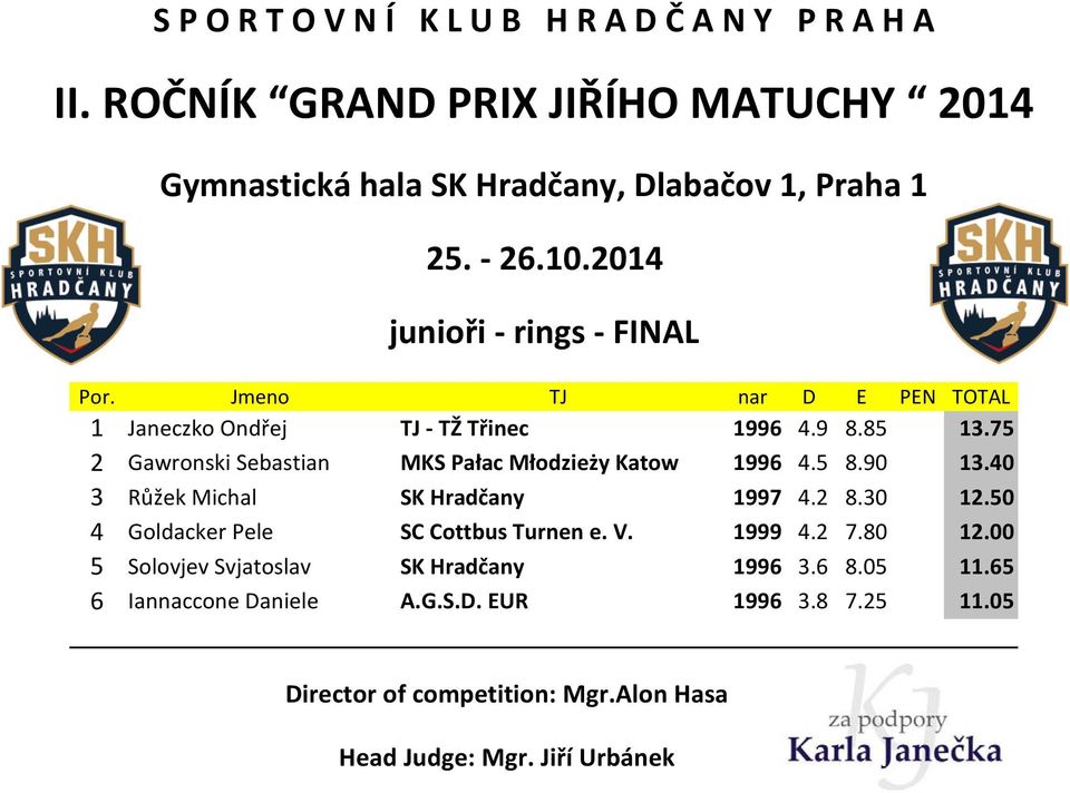 40 3 Růžek Michal SK Hradčany 1997 4.2 8.30 12.50 4 Goldacker Pele SC Cottbus Turnen e. V.