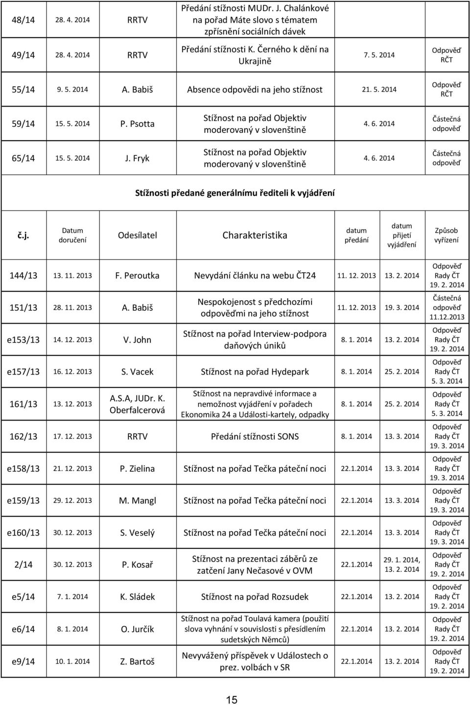 Fryk Stížnost na pořad Objektiv moderovaný v slovenštině Stížnosti předané generálnímu řediteli k vyjádření č.j. Datum doručení Odesílatel Charakteristika datum předání datum přijetí vyjádření Způsob vyřízení 144/13 13.