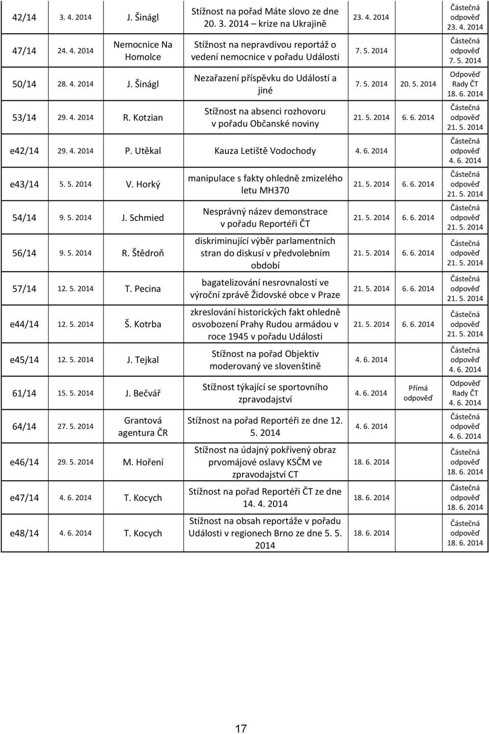 Kotrba e45/14 12. 5. 2014 J. Tejkal 61/14 15. 5. 2014 J. Bečvář 64/14 27. 5. 2014 Grantová agentura ČR e46/14 29. 5. 2014 M. Hoření e47/14 T. Kocych e48/14 T.
