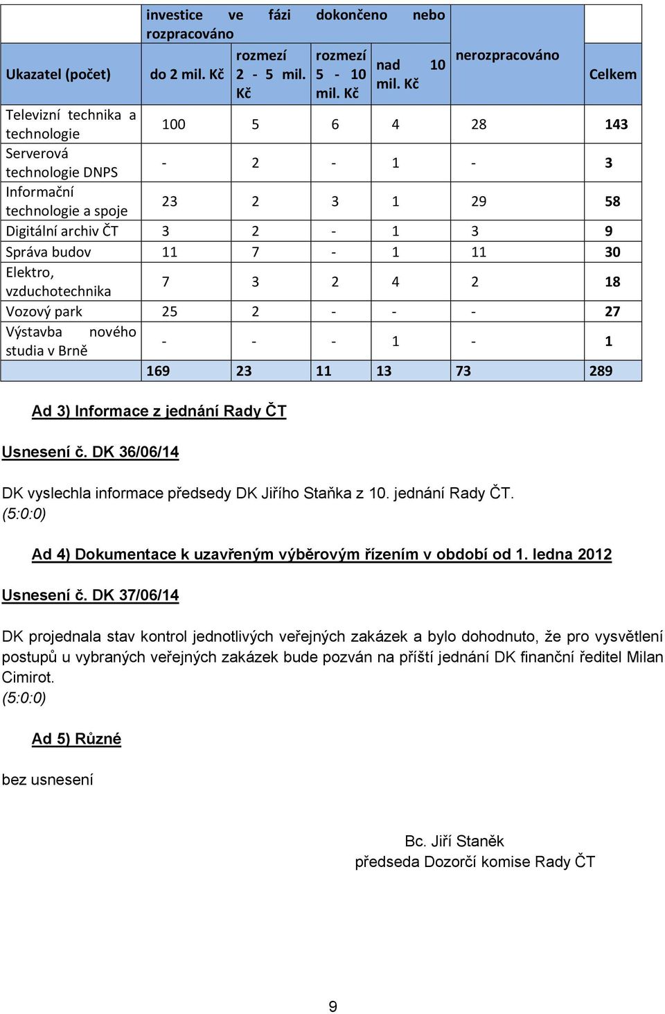 Elektro, vzduchotechnika 7 3 2 4 2 18 Vozový park 25 2 - - - 27 Výstavba nového studia v Brně - - - 1-1 169 23 11 13 73 289 Ad 3) Informace z jednání Usnesení č.