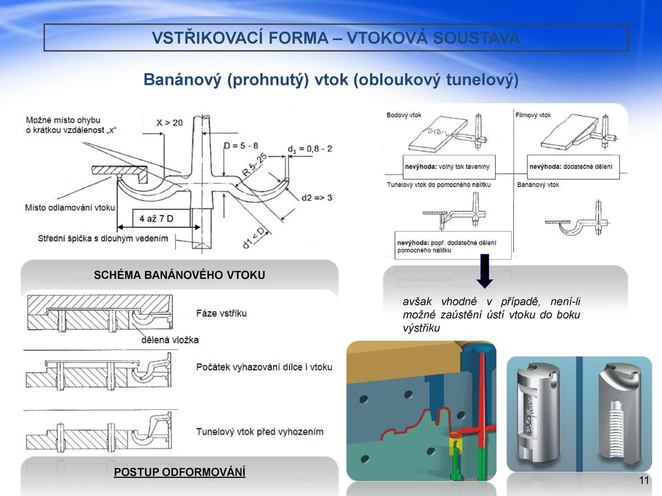 BANÁNOVÉHO VTOKU avšak vhodné v případě, není-li