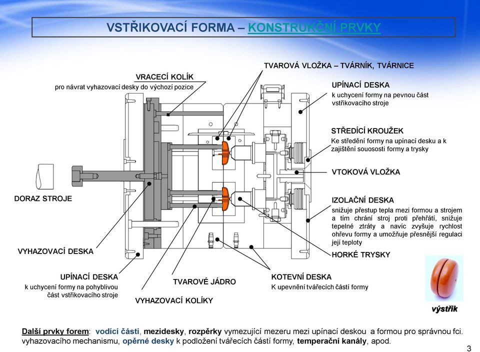 tím chrání stroj proti přehřátí, snižuje tepelné ztráty a navíc zvyšuje rychlost ohřevu formy a umožňuje přesnější regulaci její teploty HORKÉ TRYSKY UPÍNACÍ DESKA k uchycení formy na pohyblivou část