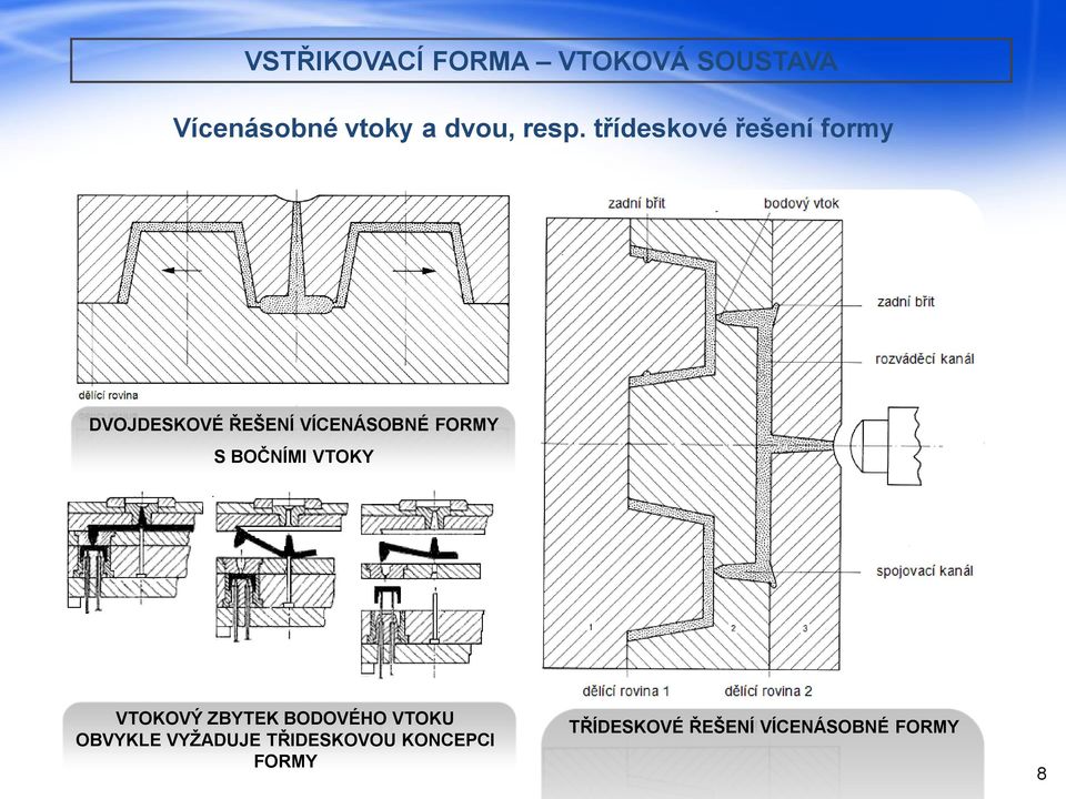 FORMY S BOČNÍMI VTOKY VTOKOVÝ ZBYTEK BODOVÉHO VTOKU OBVYKLE