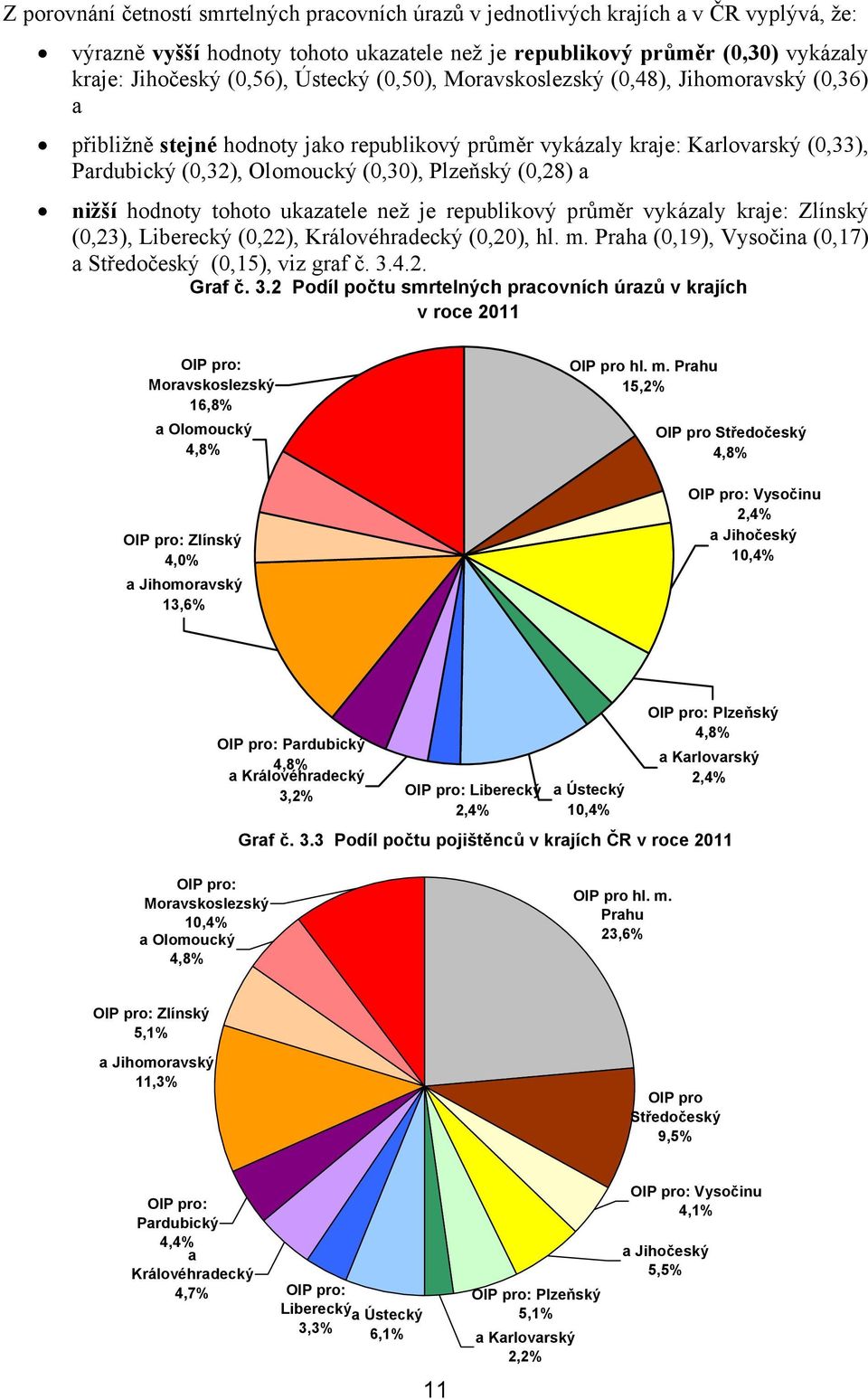 a nižší hodnoty tohoto ukazatele než je republikový průměr vykázaly kraje: Zlínský (0,23), Liberecký (0,22), Královéhradecký (0,20), hl. m.