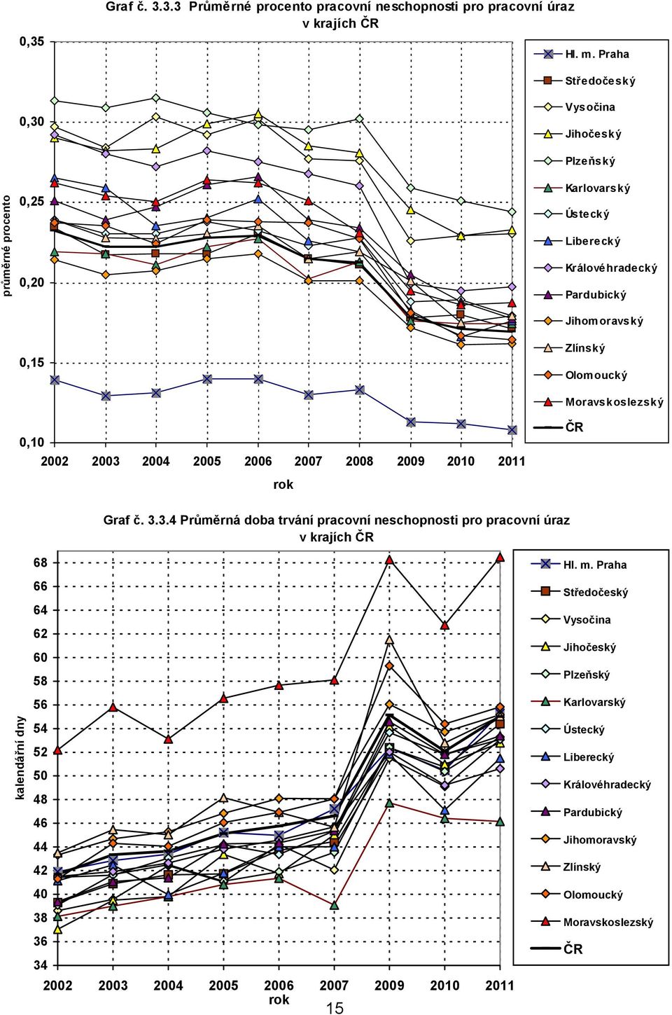 Zlínský Olomoucký Moravskoslezský ČR Graf č. 3.