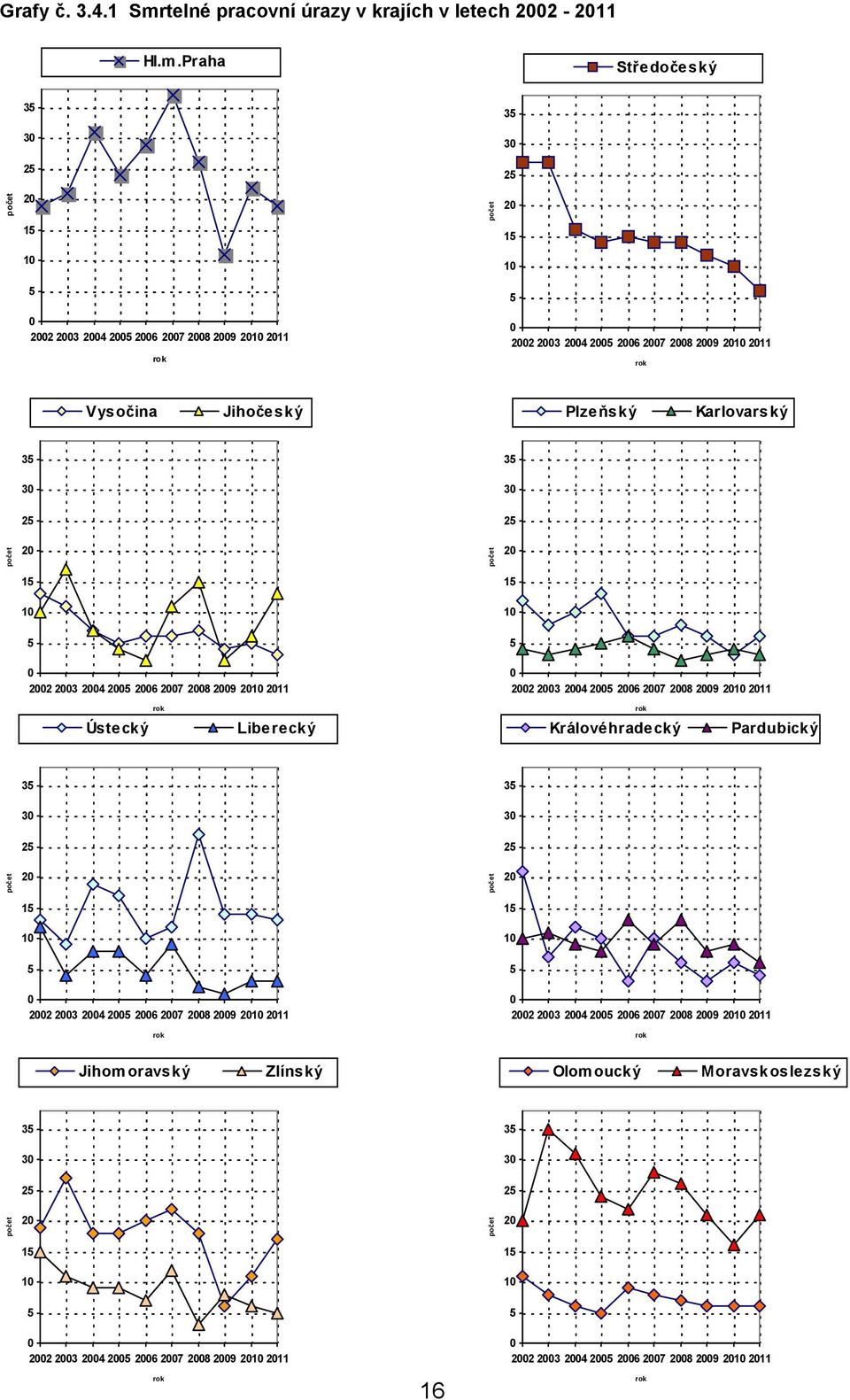 Praha Středočeský 35 35 30 30 25 25 počet 20 15 počet 20 15 10 10 5 5 0 0 Vysočina Jihočeský Plzeňský