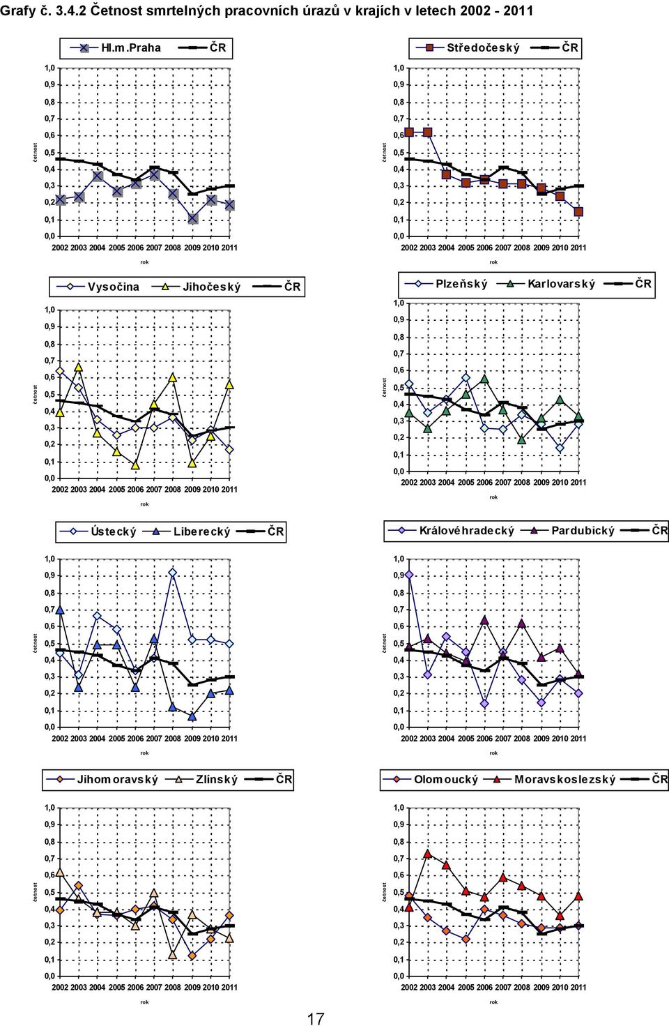 Praha ČR Středočeský ČR 1,0 1,0 0,9 0,9 0,8 0,8 0,7 0,7 0,6 0,6 četnost 0,5 0,4 četnost 0,5 0,4 0,3 0,3 0,2 0,2 0,1 0,1 0,0 0,0 2002200320042005200620072008 200920102011 Vysočina Jihočeský ČR