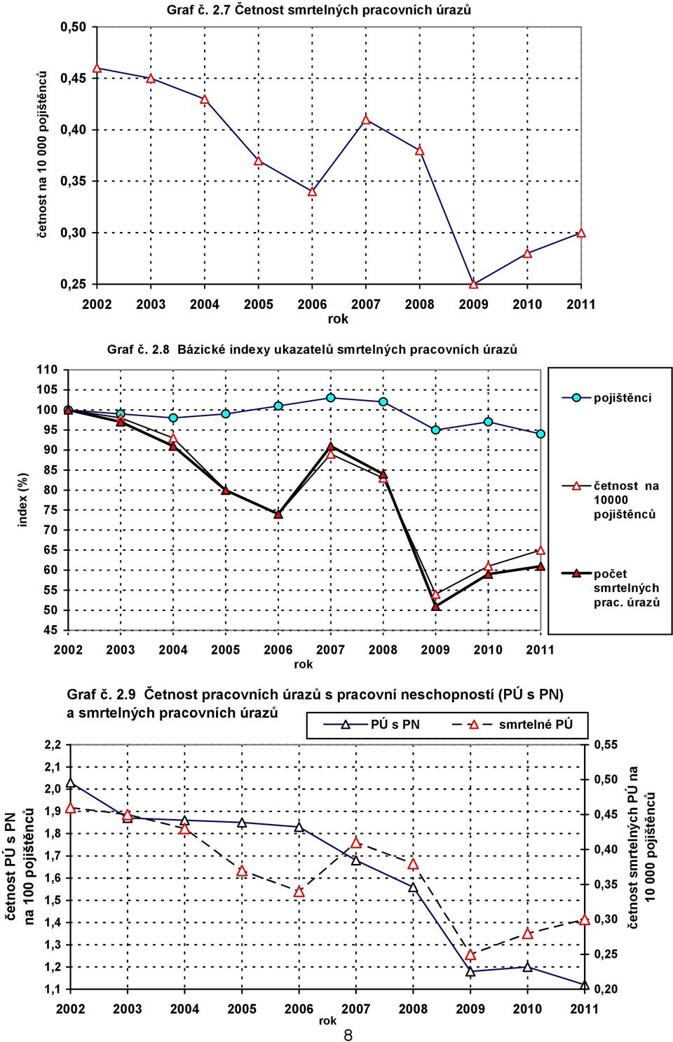 45 Graf č. 2.8 Bázické indexy ukazatelů smrtelných pracovních úrazů pojištěnci četnost na 10000 pojištěnců počet smrtelných prac.