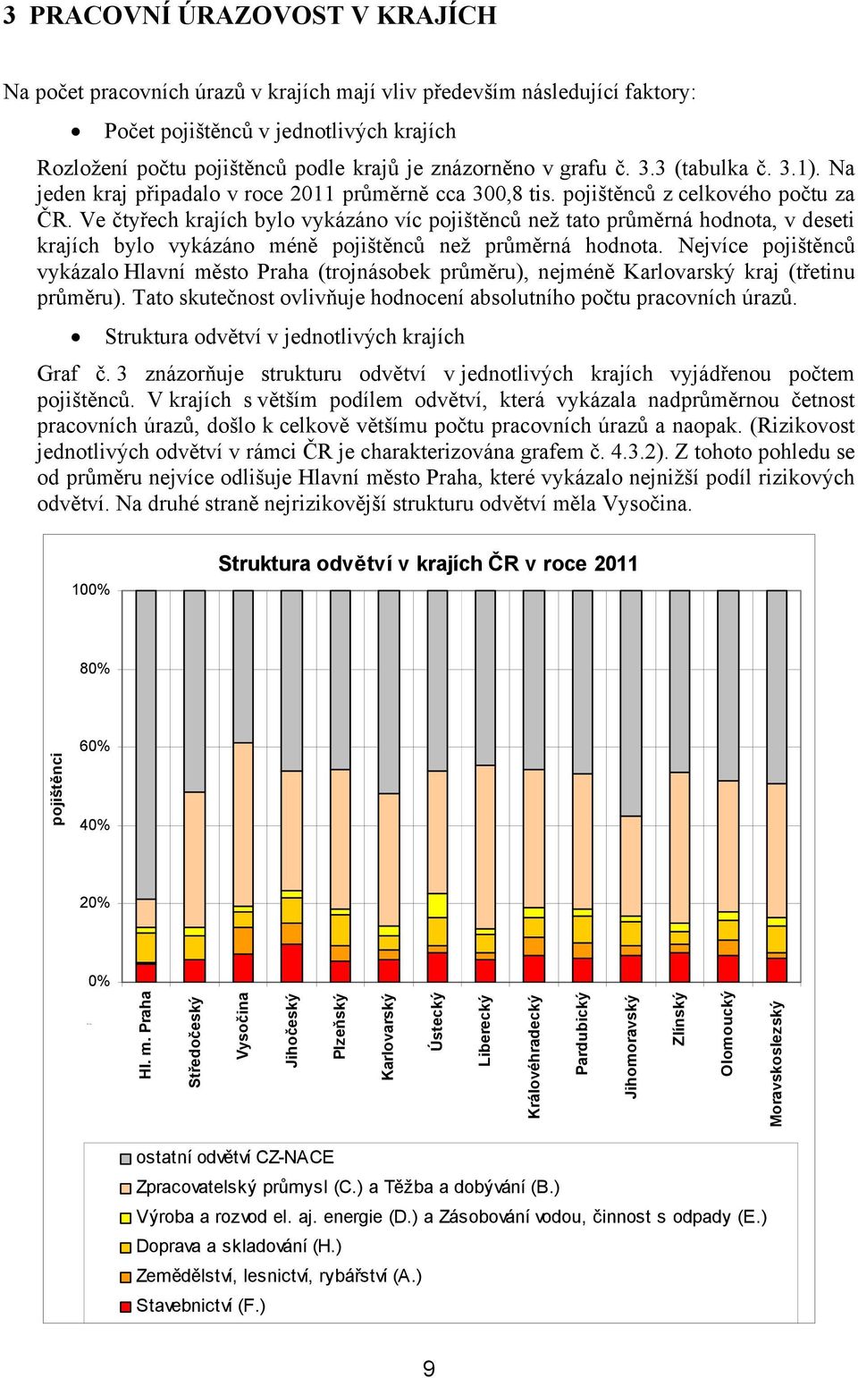 Ve čtyřech krajích bylo vykázáno víc pojištěnců než tato průměrná hodnota, v deseti krajích bylo vykázáno méně pojištěnců než průměrná hodnota.