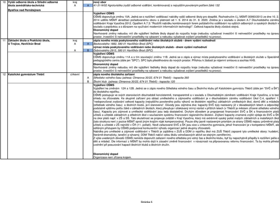 2014 udělilo MŠMT akreditaci požadovanému oboru s platností od 1. 9. 2014 do 31. 8. 2020. Změna je v souladu s úkolem A.7 