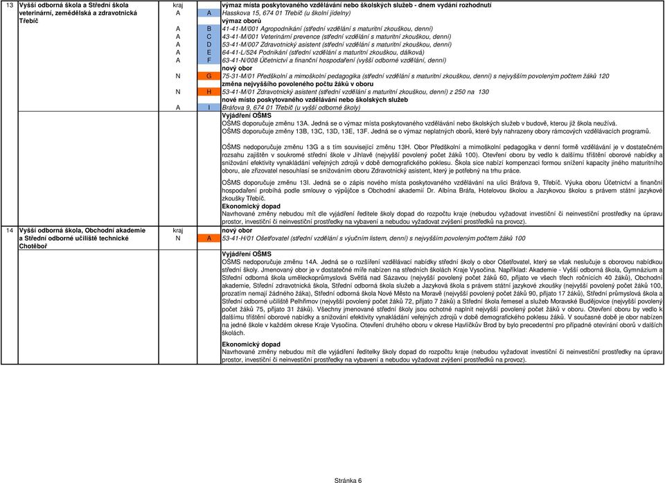 A D 53-41-M/007 Zdravotnický asistent (střední vzdělání s maturitní zkouškou, denní) A E 64-41-L/524 Podnikání (střední vzdělání s maturitní zkouškou, dálková) A F 63-41-N/008 Účetnictví a finanční
