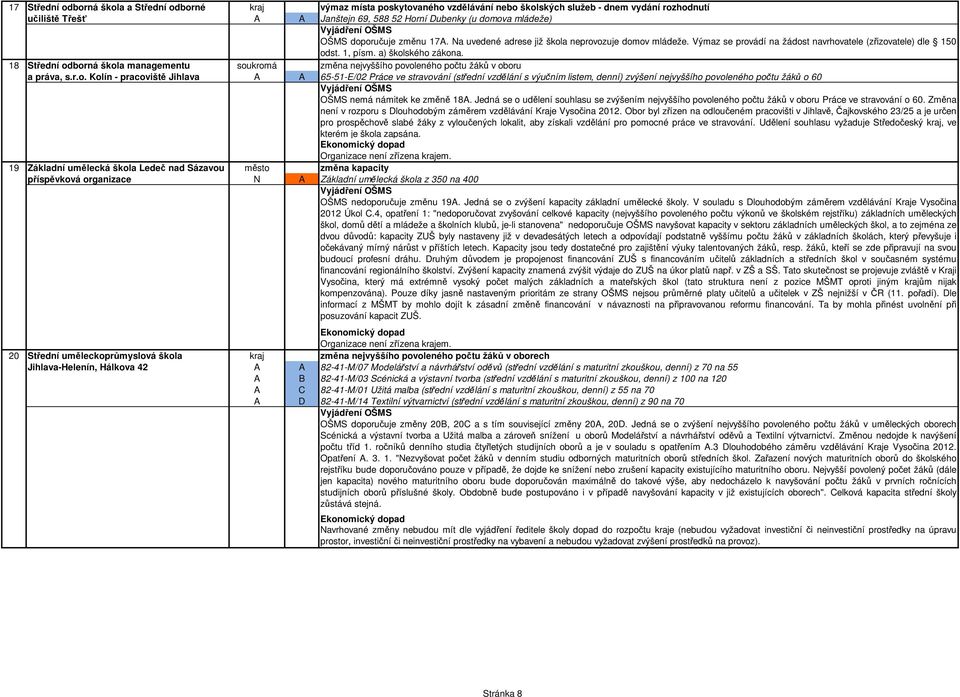 18 Střední odborná škola managementu soukromá změna nejvyššího povoleného počtu žáků v oboru a práva, s.r.o. Kolín - pracoviště Jihlava A A 65-51-E/02 Práce ve stravování (střední vzdělání s výučním listem, denní) zvýšení nejvyššího povoleného počtu žáků o 60 OŠMS nemá námitek ke změně 18A.
