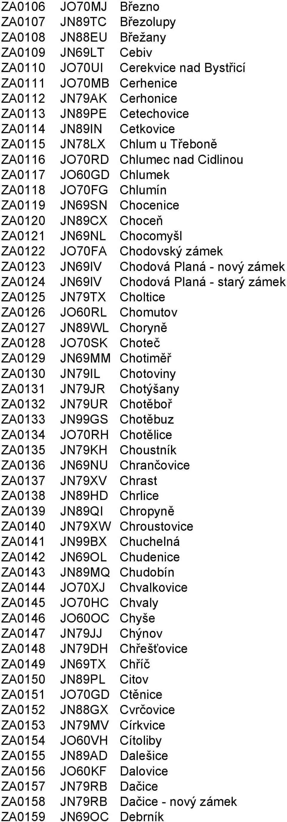 Chocomyšl ZA0122 JO70FA Chodovský zámek ZA0123 JN69IV Chodová Planá - nový zámek ZA0124 JN69IV Chodová Planá - starý zámek ZA0125 JN79TX Choltice ZA0126 JO60RL Chomutov ZA0127 JN89WL Choryně ZA0128