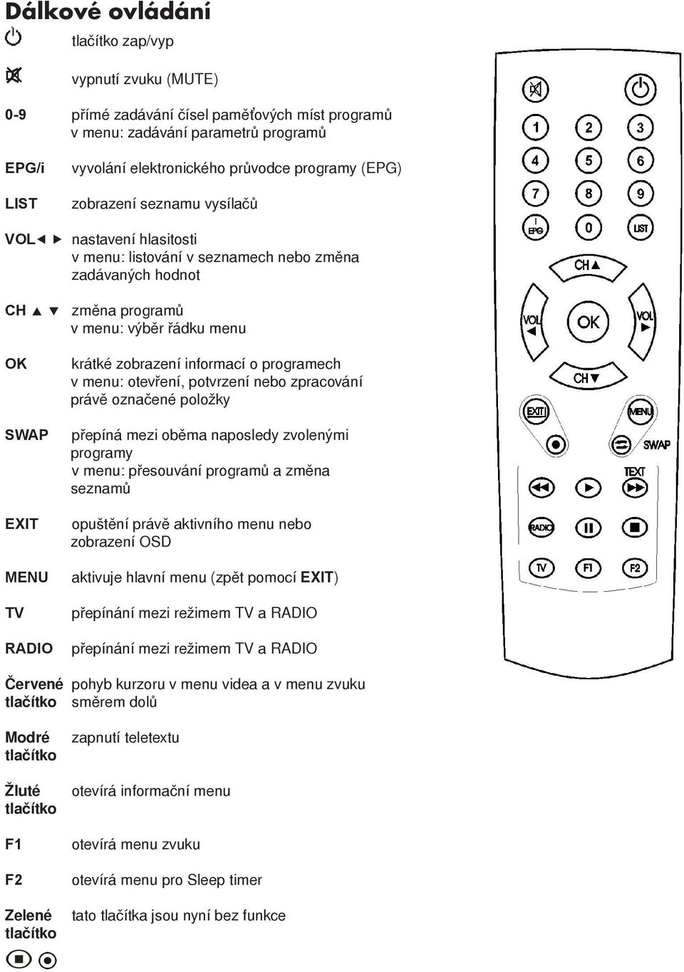 informací o programech v menu: otevření, potvrzení nebo zpracování právě označené položky přepíná mezi oběma naposledy zvolenými programy v menu: přesouvání programů a změna seznamů opuštění právě