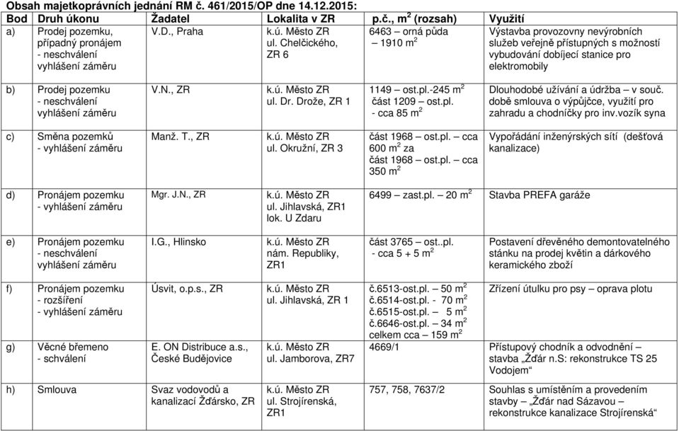 Drože, ZR 1 1149 ost.pl.-245 m 2 část 1209 ost.pl. - cca 85 m 2 Dlouhodobé užívání a údržba v souč. době smlouva o výpůjčce, využití pro zahradu a chodníčky pro inv.