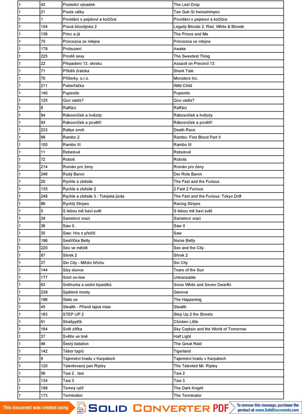 okrsku Assault on Precinct 13 1 71 Příběh žraloka Shark Tale 1 70 Příšerky, s.r.o. Monsters Inc. 1 211 Puberťačka Wild Child 1 140 Pupendo Pupendo 1 125 Quo vadis?