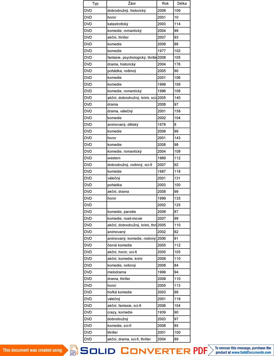 drama, válečný 2001 158 komedie 2002 104 animovaný, dětský 1978 8 komedie 2008 99 horor 2001 143 komedie 2008 98 komedie, romantický 2004 108 western 1969 112 dobrodružný, rodinný, sci-fi 2007 92