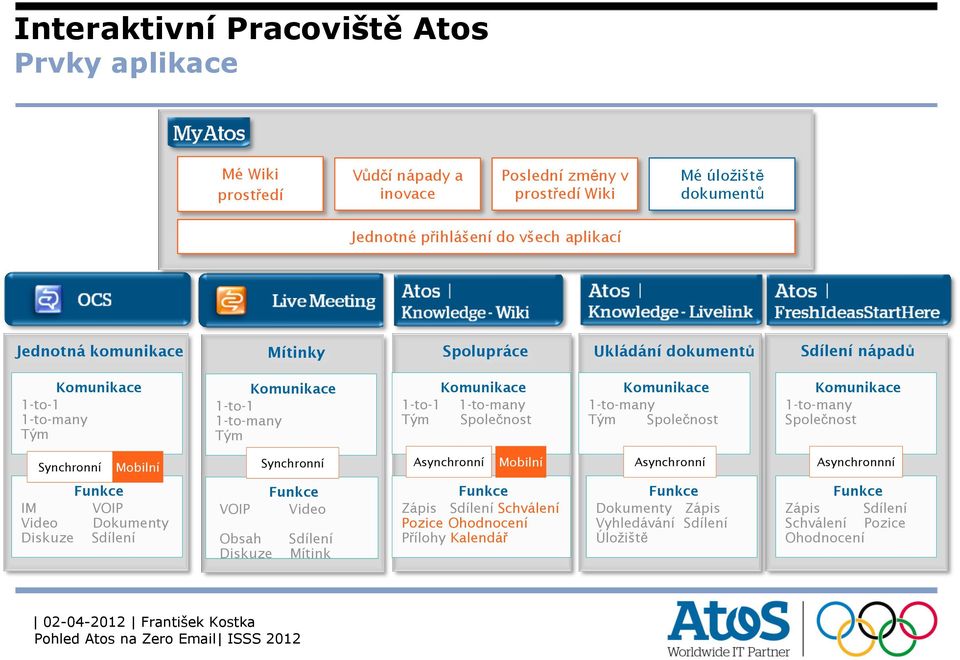 1-to-many Tým Společnost Komunikace 1-to-many Společnost Synchronní Mobilní Synchronní Asynchronní Mobilní Asynchronní Asynchronnní Funkce IM VOIP Video Dokumenty Diskuze Sdílení VOIP Obsah