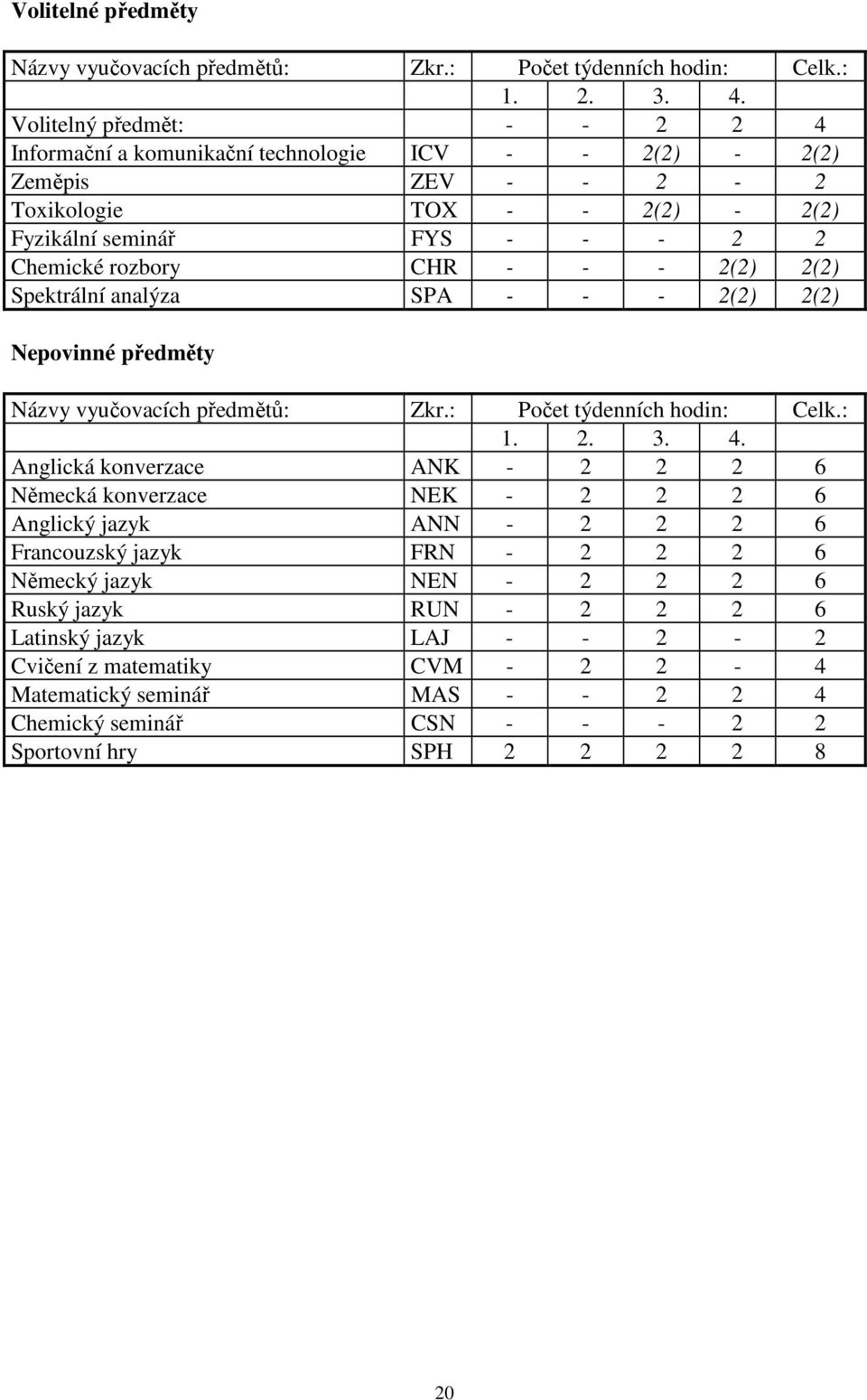 - - - 2 2 Chemické rozbory CHR - - - 2(2) 2(2) Spektrální analýza SPA - - - 2(2) 2(2) Nepovinné předměty. 2. 3. 4.