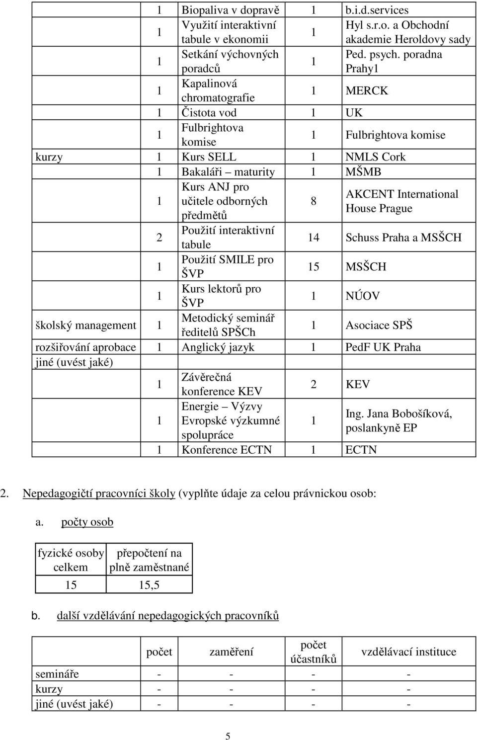 odborných 8 House Prague předmětů 2 Použití interaktivní tabule 4 Schuss Praha a MSŠCH Použití SMILE pro ŠVP 5 MSŠCH Kurs lektorů pro ŠVP NÚOV školský management Metodický seminář ředitelů SPŠCh