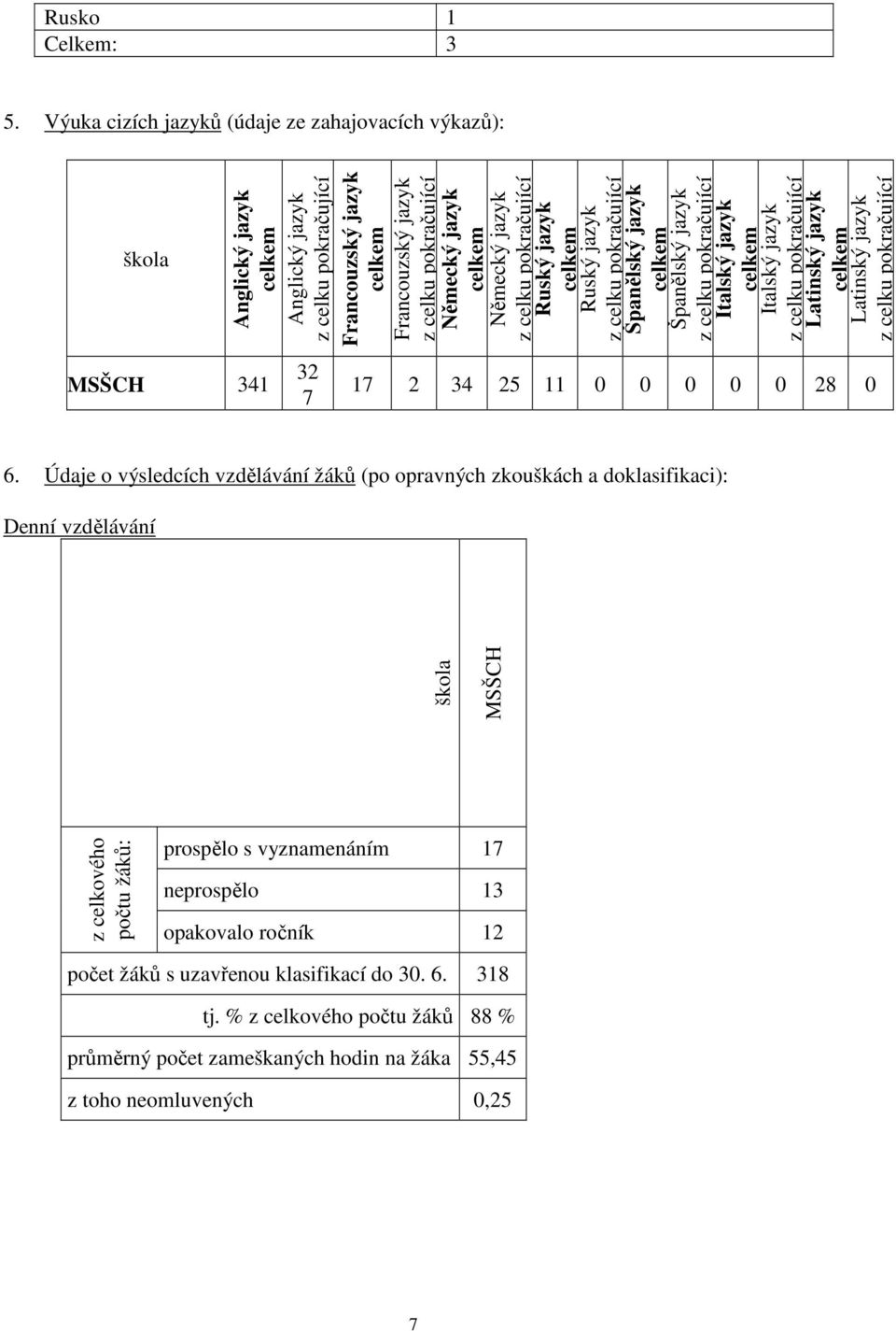 Německý jazyk z celku pokračující Ruský jazyk celkem Ruský jazyk z celku pokračující Španělský jazyk celkem Španělský jazyk z celku pokračující Italský jazyk celkem Italský jazyk z celku pokračující