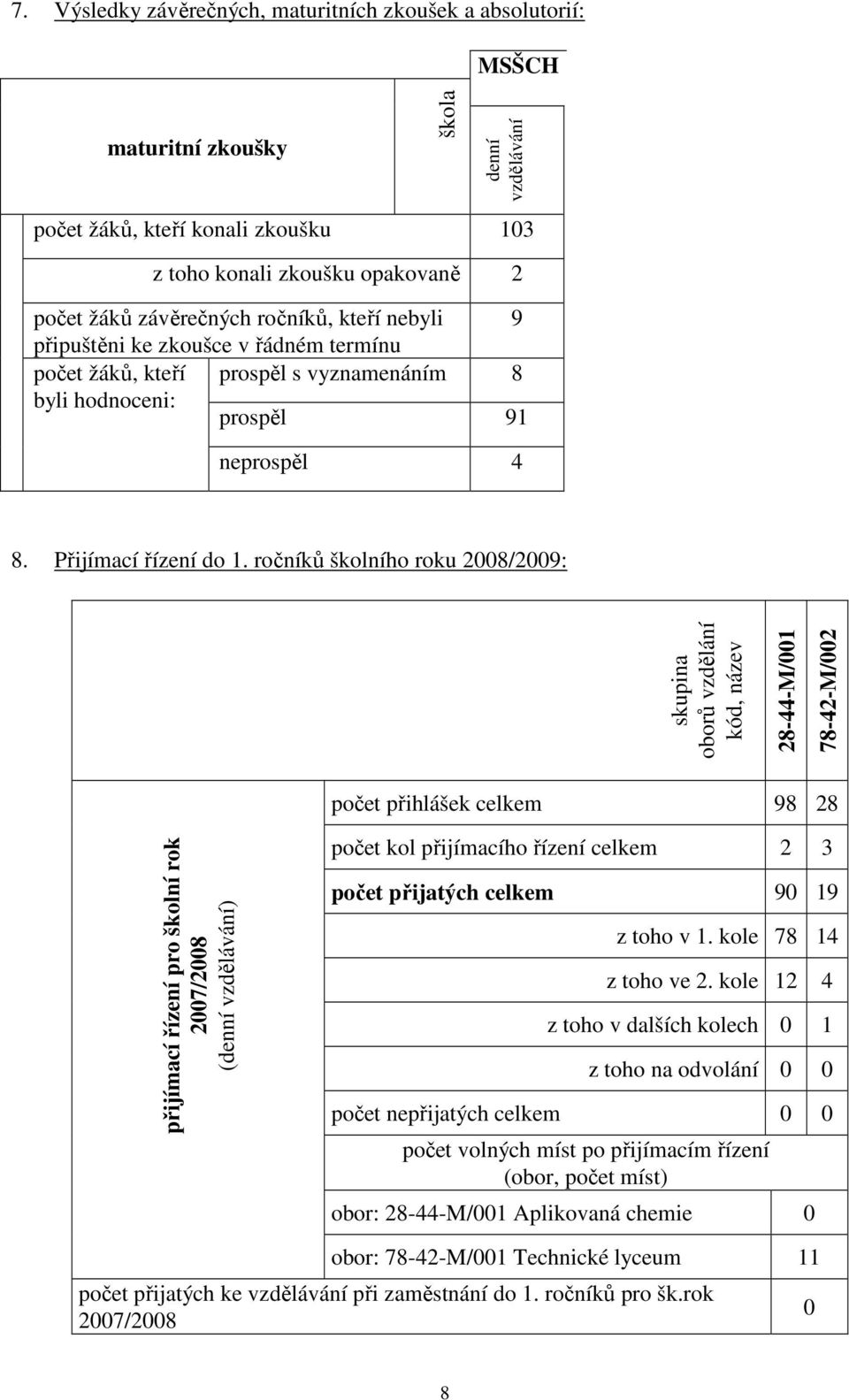 ročníků školního roku 2008/2009: skupina oborů vzdělání kód, název 28-44-M/00 78-42-M/002 počet přihlášek celkem 98 28 přijímací řízení pro školní rok 2007/2008 (denní vzdělávání) počet kol