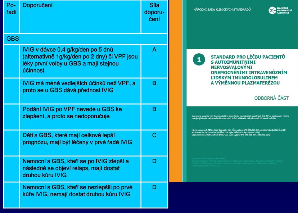 zlepšení, a proto se nedoporučuje B Děti s GBS, které mají celkově lepší prognózu, mají být léčeny v prvé řadě IVIG C Nemocní s GBS, kteří se po