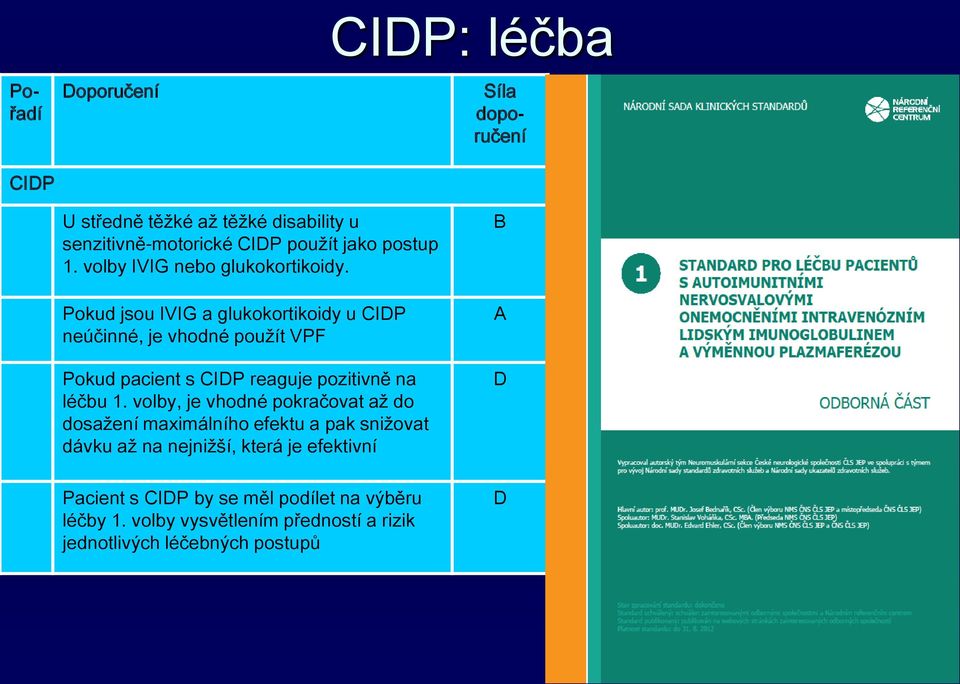 Pokud jsou IVIG a glukokortikoidy u CIDP neúčinné, je vhodné použít VPF Pokud pacient s CIDP reaguje pozitivně na léčbu 1.