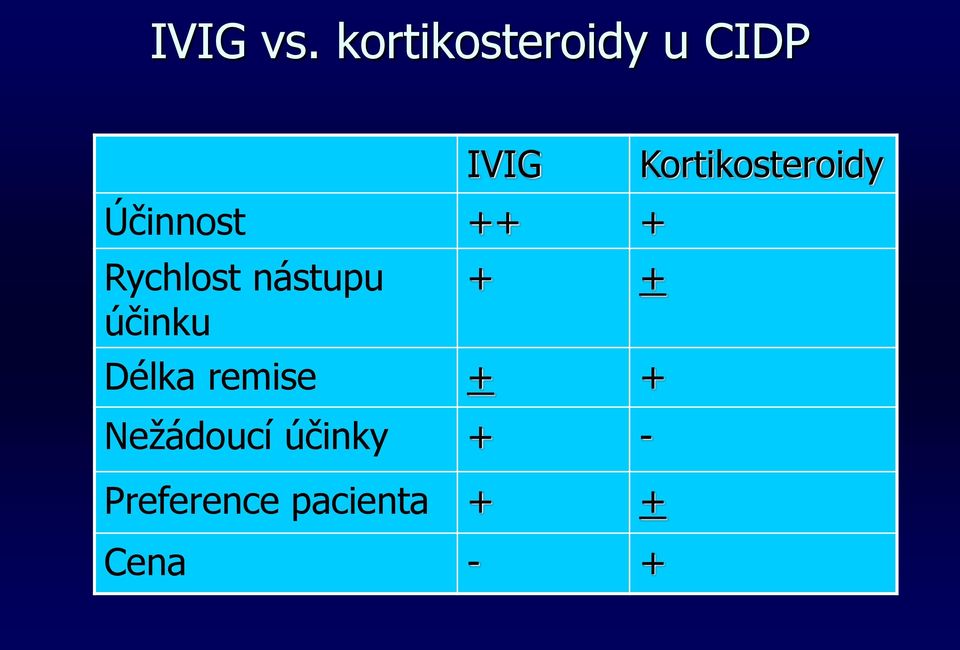 Rychlost nástupu účinku + + Délka remise