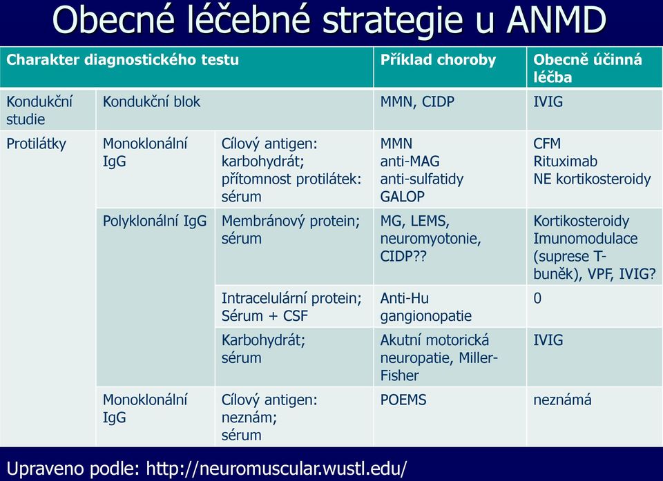 CSF Karbohydrát; sérum Cílový antigen: neznám; sérum MMN anti-mag anti-sulfatidy GALOP MG, LEMS, neuromyotonie, CIDP?