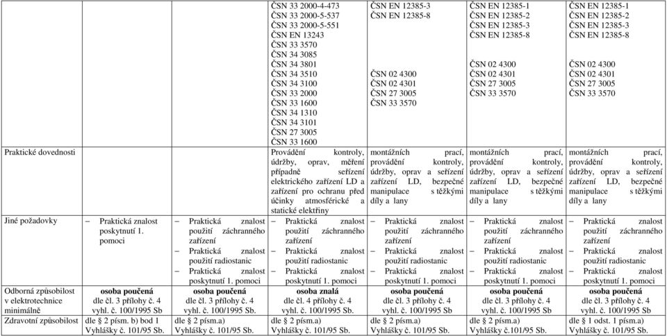 znalost poskytnutí 1. pomoci Odborná způsobilost v elektrotechnice minimálně osoba poučená dle čl. 3 přílohy č. 4 vyhl. č. 100/1995 Sb Zdravotní způsobilost dle 2 písm. b) bod 1 Vyhlášky č. 101/95 Sb.