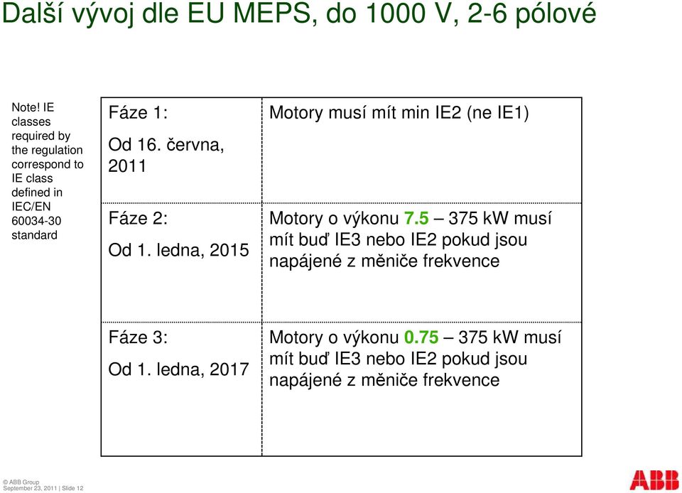 ervna, 2011 Fáze 2: Od 1. ledna, 2015 Motory musí mít min IE2 (ne IE1) Motory o výkonu 7.