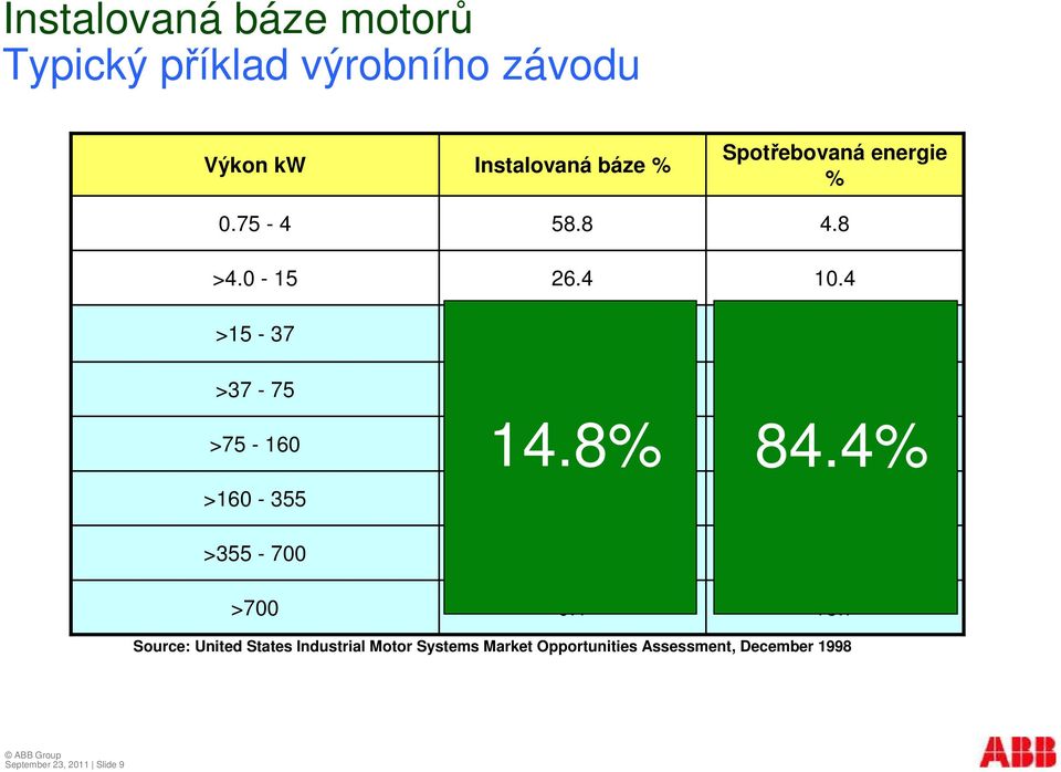 7 12.7 >75-160 14.8% 84.4% 1.8 14.5 >160-355 >355-700 >700 0.7 0.2 0.1 15.8 13.4 15.