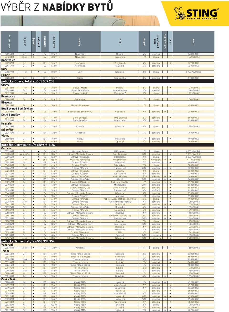 listopadu 4/6 panelová 729 000 Kč 03444791 2+1 OV 54 m 2 Kopřivnice K.