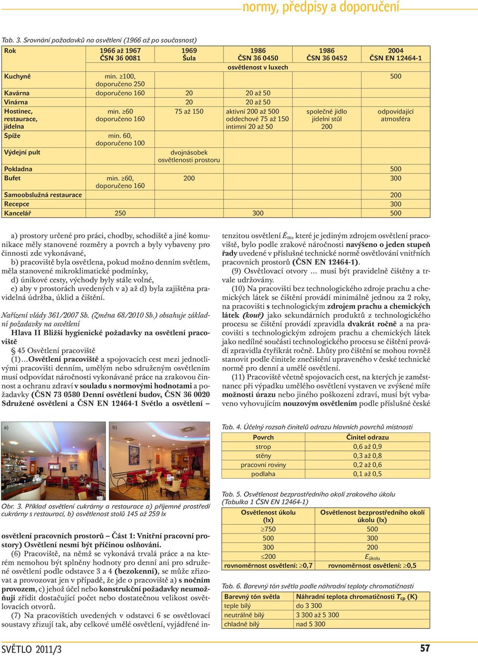 60 75 až 150 aktivní 200 až 500 restaurace, doporučeno 160 oddechové 75 až 150 jídelna intimní 20 až 50 1986 ČSN 36 0452 společné jídlo jídelní stůl 200 2004 ČSN EN 12464-1 500 odpovídající atmosféra