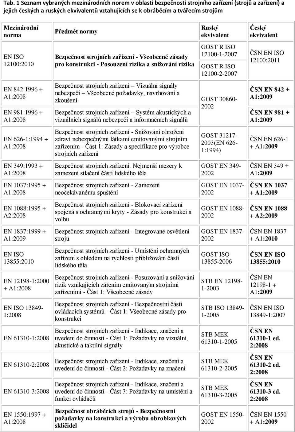 61310- EN 61310-3:2008 EN 1550:1997 + Předmět normy Bezpečnost strojních zařízení - Všeobecné zásady pro konstrukci - Posouzení rizika a snižování rizika Ruský ekvivalent Bezpečnost strojních