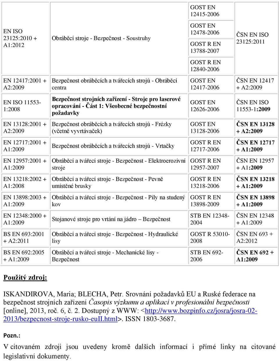 Bezpečnost obráběcích a tvářecích strojů - Frézky (včetně vyvrtávaček) 13128-2006 13128 EN 12717:2001 + Bezpečnost obráběcích a tvářecích strojů - Vrtačky 12717-2006 12717 + EN 12957:2001 + Obráběcí