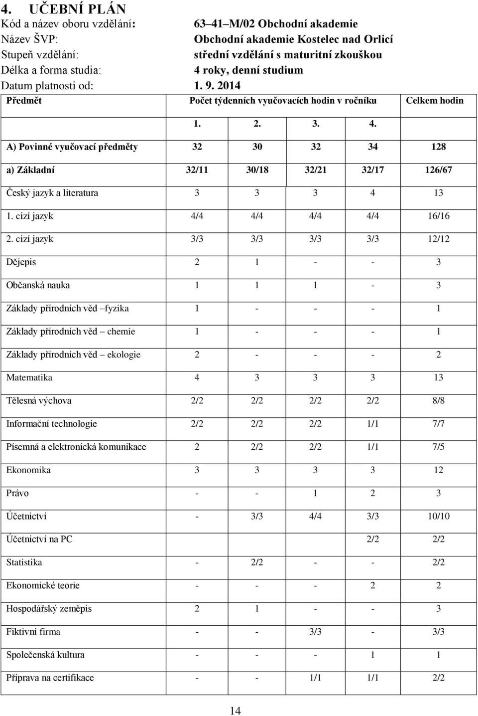 A) Povinné vyučovací předměty 32 30 32 34 128 a) Základní 32/11 30/18 32/21 32/17 126/67 Český jazyk a literatura 3 3 3 4 13 1. cizí jazyk 4/4 4/4 4/4 4/4 16/16 2.