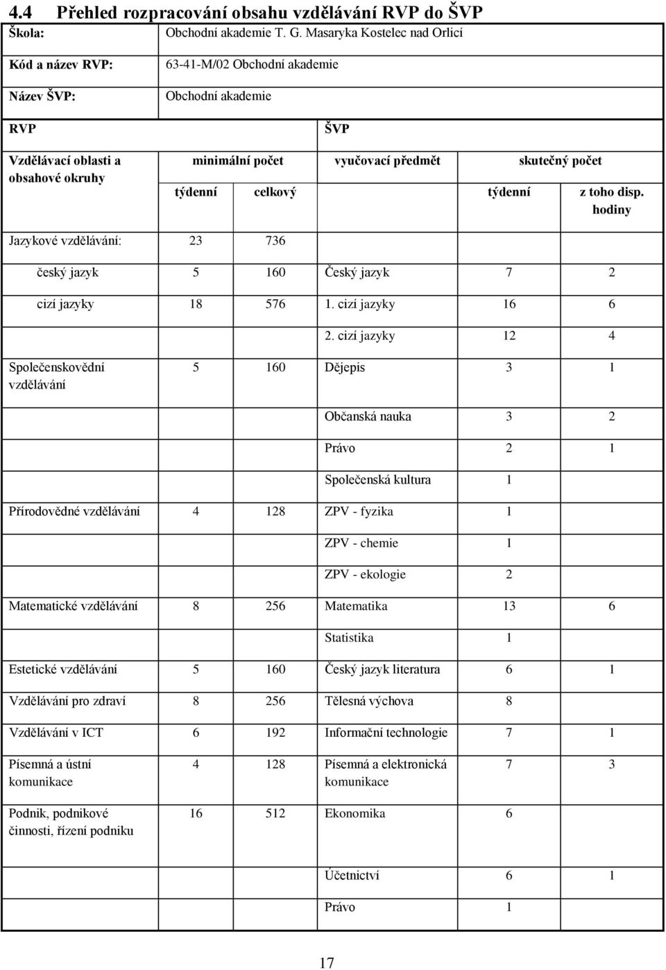 týdenní celkový týdenní z toho disp. hodiny Jazykové vzdělávání: 23 736 český jazyk 5 160 Český jazyk 7 2 cizí jazyky 18 576 1. cizí jazyky 16 6 2.