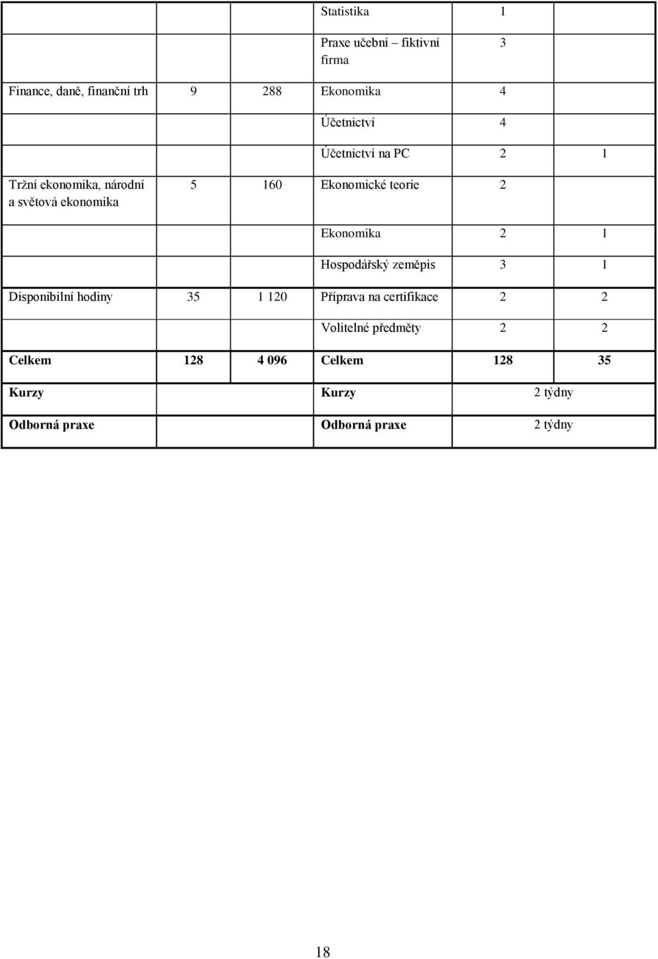 Ekonomika 2 1 Hospodářský zeměpis 3 1 Disponibilní hodiny 35 1 120 Příprava na certifikace 2 2