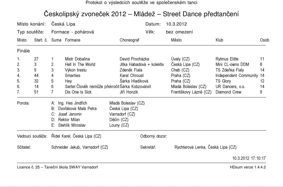 3 2 Hell In The World Jitka Habadová + kolektiv Česká Lípa (CZ) Mini CL-owns DDM 8 3. 9 3 Výkon trestu Zdeněk Fiala Cheb (CZ) TS Zdeňka Fialy 14 4.